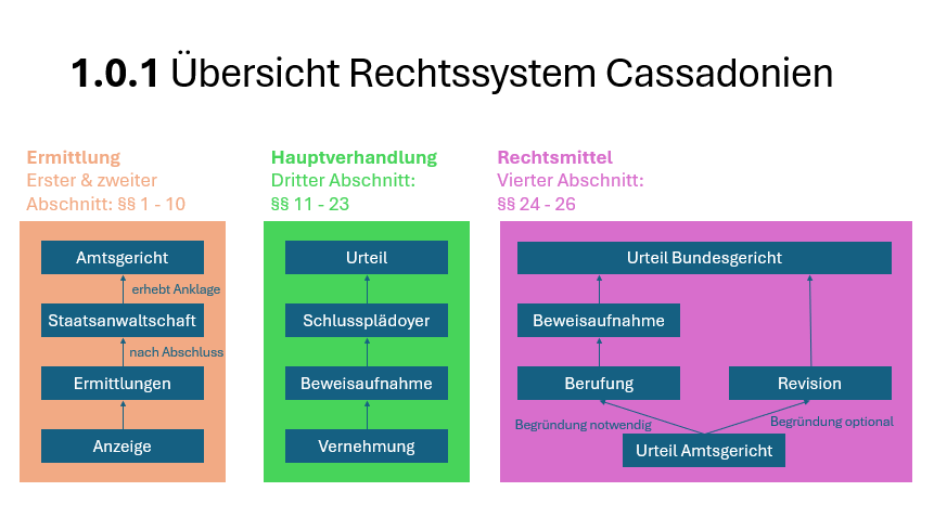 Folie: Übersicht Rechtssystem Cassadonien